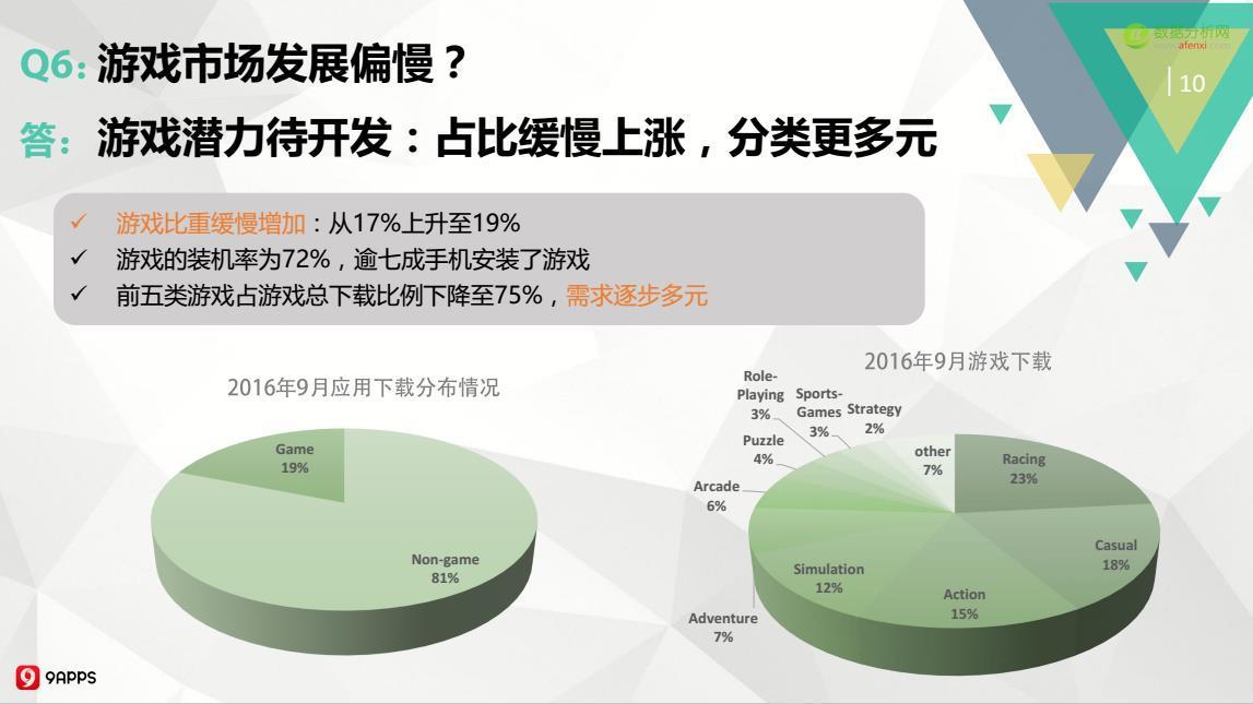 2016年Q3印度移动应用市场：开挂民族爱玩哪类游戏？用户画像如何？-数据分析网