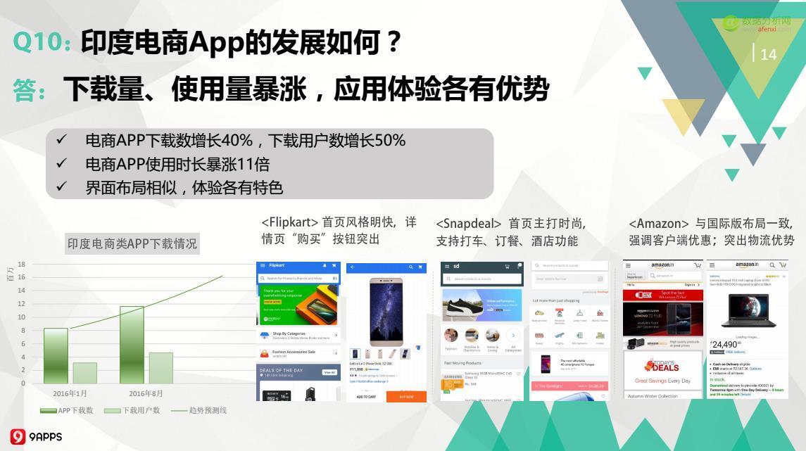 2016年Q3印度移动应用市场：开挂民族爱玩哪类游戏？用户画像如何？-数据分析网