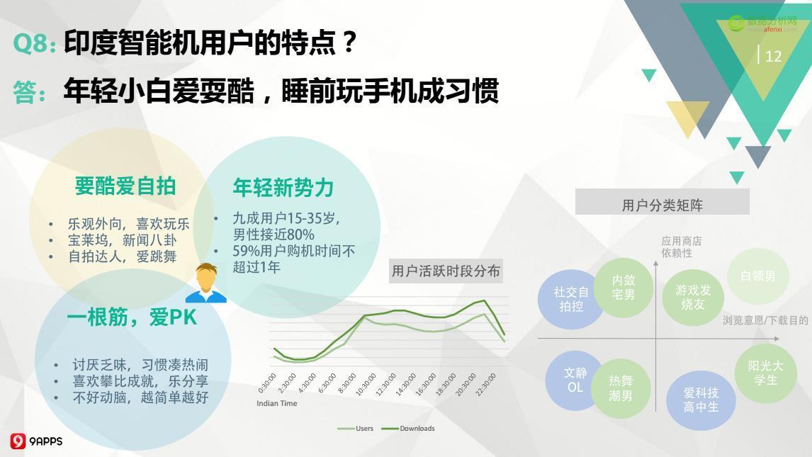 2016年Q3印度移动应用市场：开挂民族爱玩哪类游戏？用户画像如何？-数据分析网