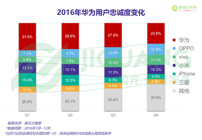 极光大数据发布2016年Q4手机行业数据报告-数据分析网