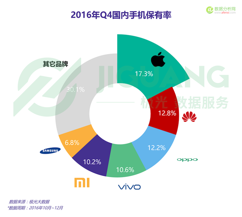 极光大数据发布2016年Q4手机行业数据报告-数据分析网
