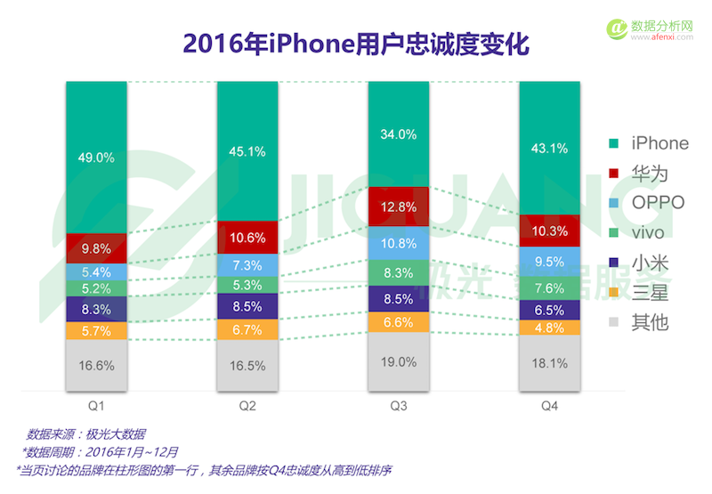 极光大数据发布2016年Q4手机行业数据报告-数据分析网