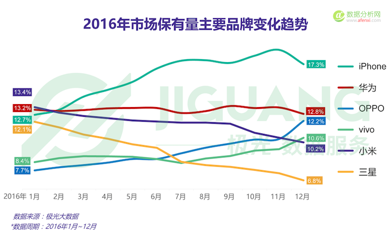 极光大数据发布2016年Q4手机行业数据报告-数据分析网