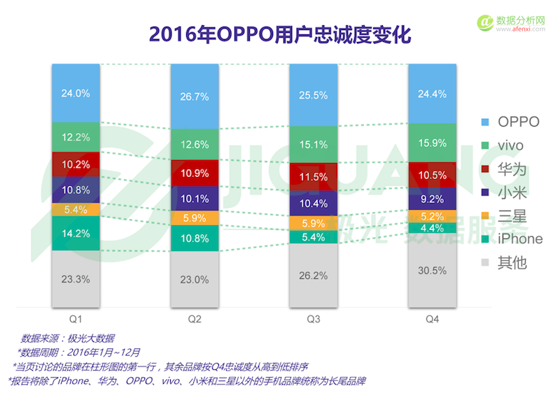 极光大数据发布2016年Q4手机行业数据报告-数据分析网