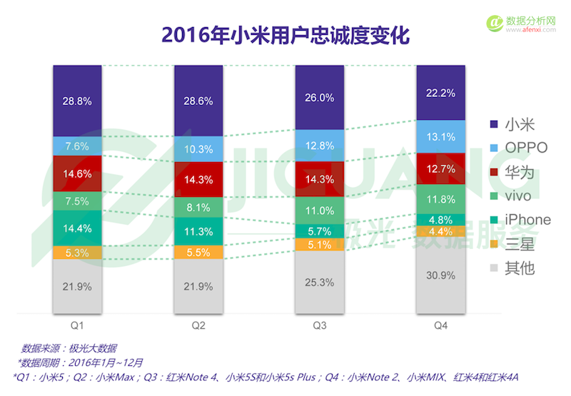极光大数据发布2016年Q4手机行业数据报告-数据分析网