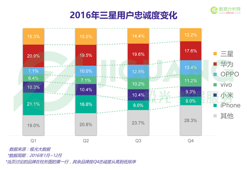 极光大数据发布2016年Q4手机行业数据报告-数据分析网