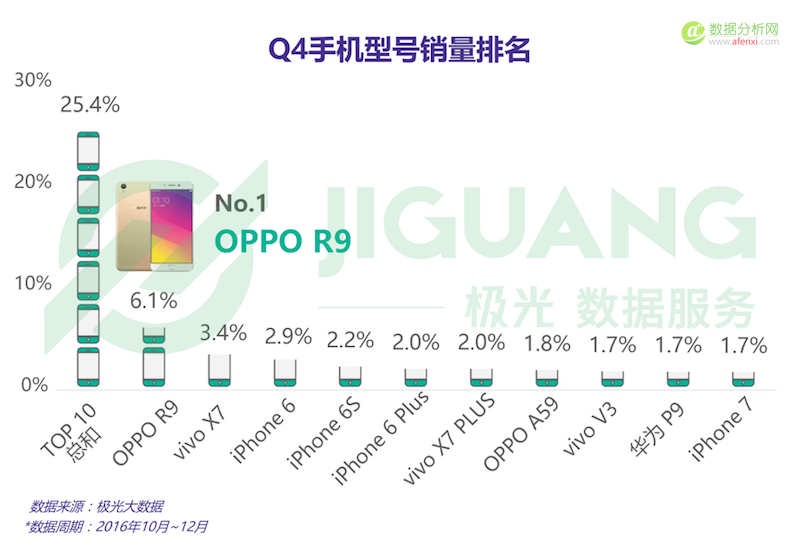 极光大数据发布2016年Q4手机行业数据报告-数据分析网