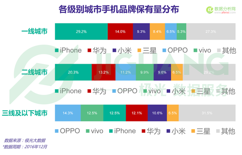 极光大数据发布2016年Q4手机行业数据报告-数据分析网