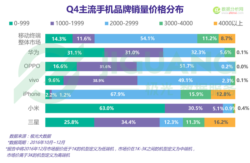 极光大数据发布2016年Q4手机行业数据报告-数据分析网