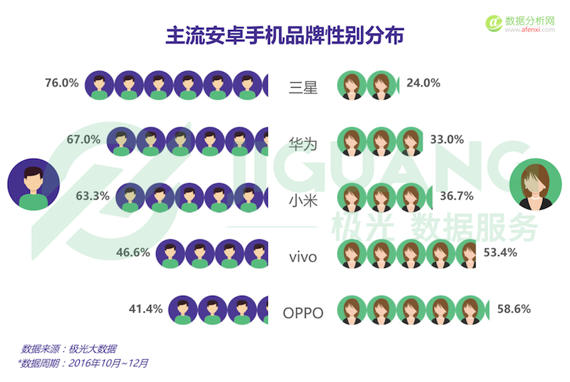 极光大数据发布2016年Q4手机行业数据报告-数据分析网