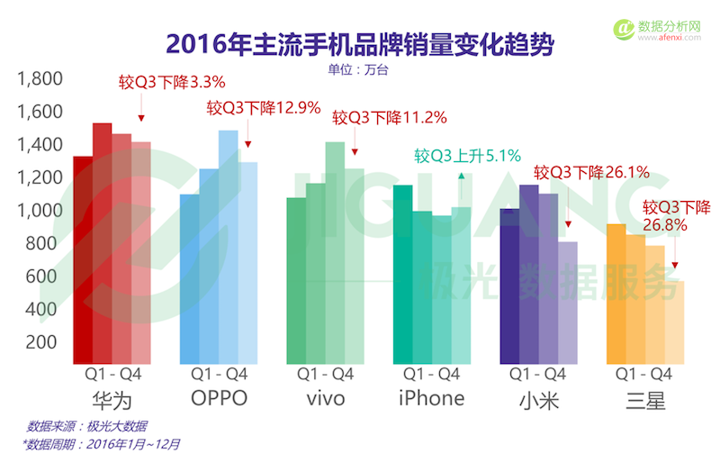 极光大数据发布2016年Q4手机行业数据报告-数据分析网