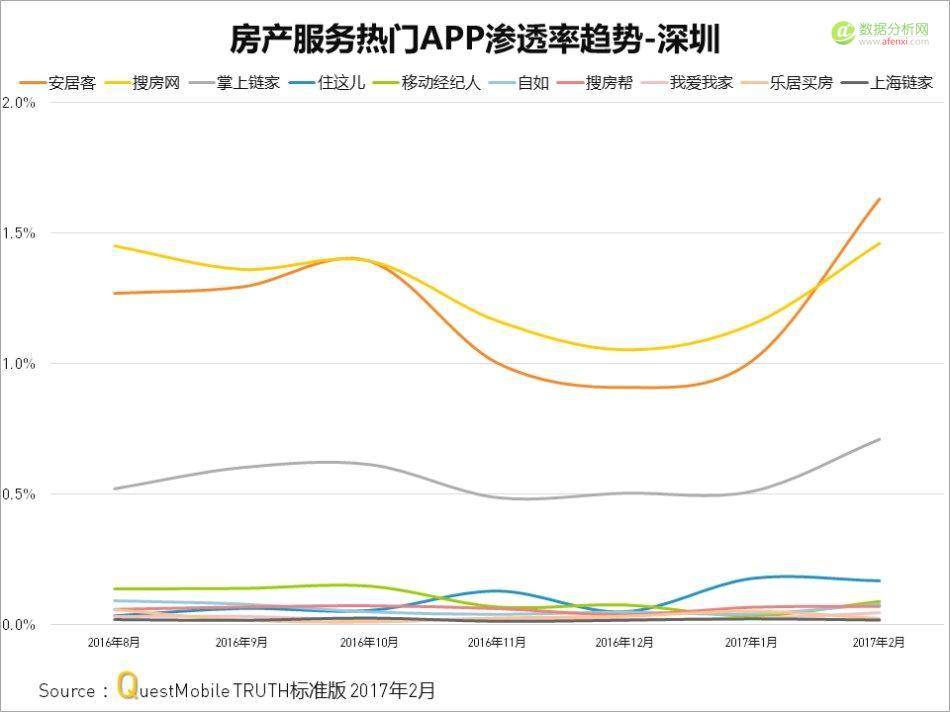 Questmobile：房产服务APP厮杀背后，从信息连接到线下物业服务-数据分析网