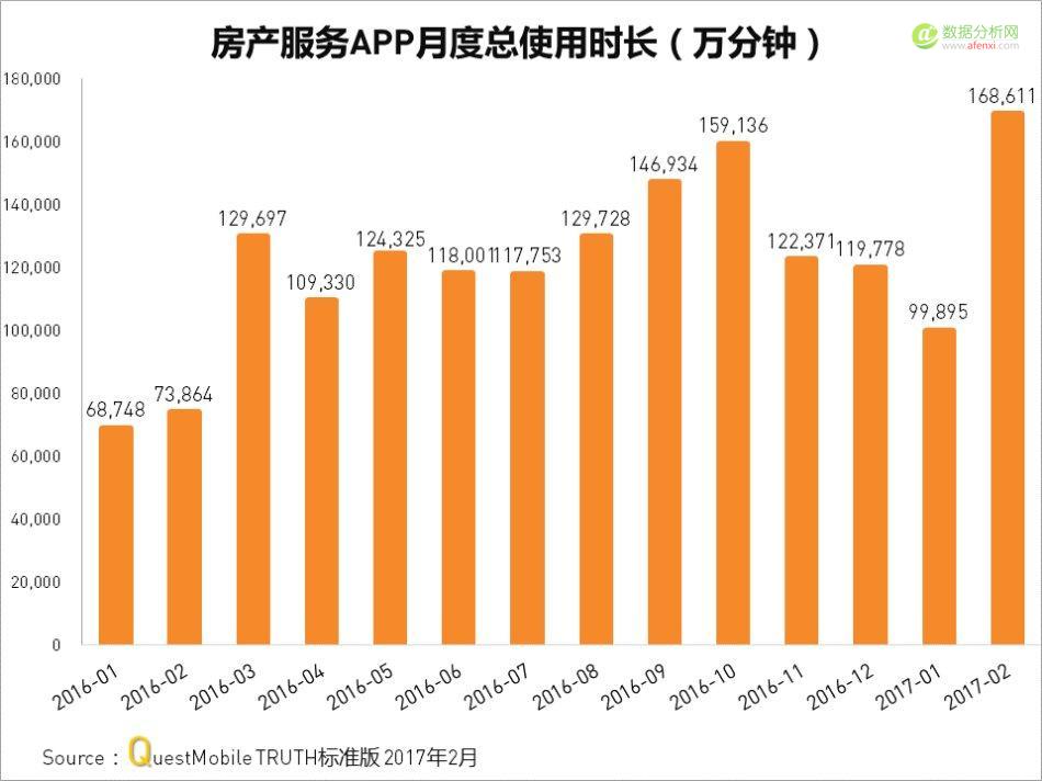 Questmobile：房产服务APP厮杀背后，从信息连接到线下物业服务-数据分析网