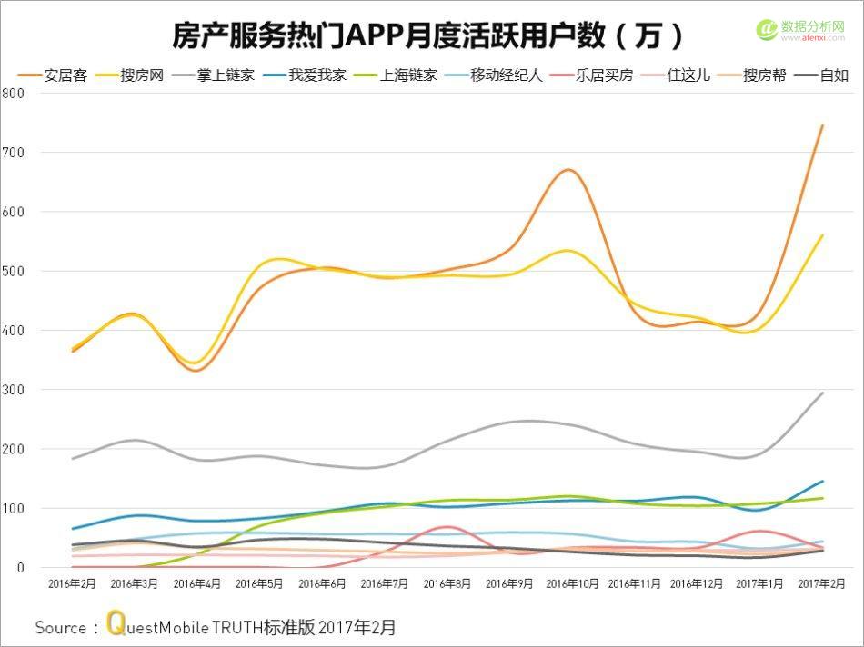 Questmobile：房产服务APP厮杀背后，从信息连接到线下物业服务-数据分析网