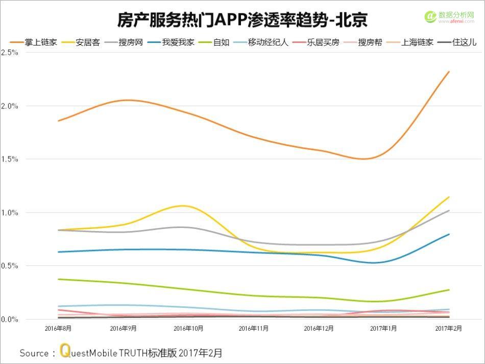 Questmobile：房产服务APP厮杀背后，从信息连接到线下物业服务-数据分析网
