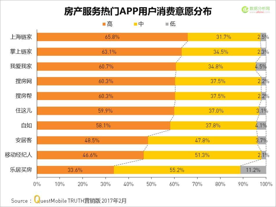Questmobile：房产服务APP厮杀背后，从信息连接到线下物业服务-数据分析网