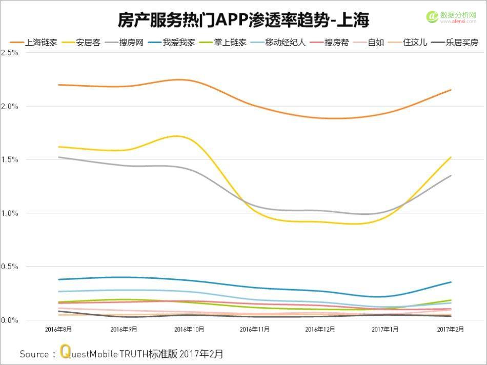 Questmobile：房产服务APP厮杀背后，从信息连接到线下物业服务-数据分析网