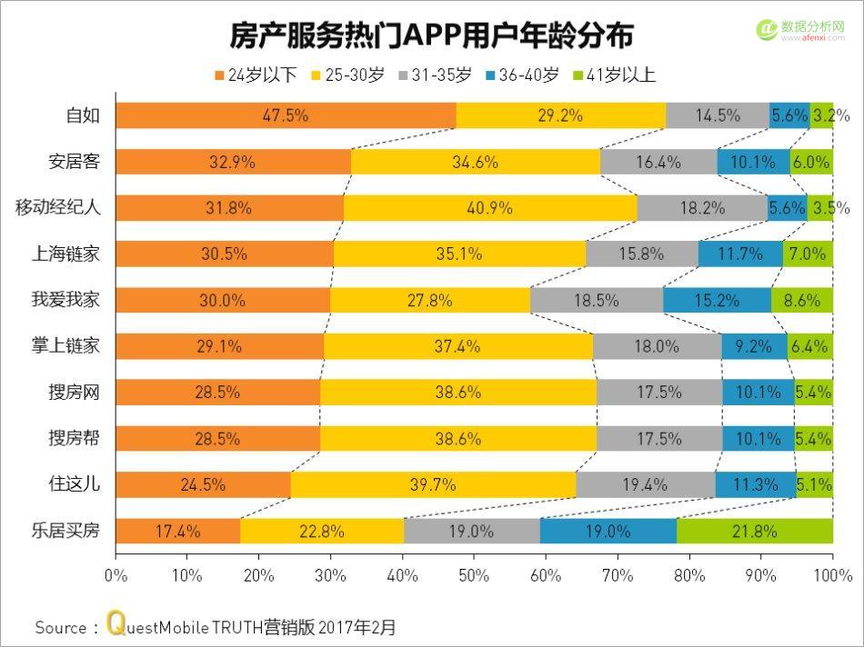 Questmobile：房产服务APP厮杀背后，从信息连接到线下物业服务-数据分析网