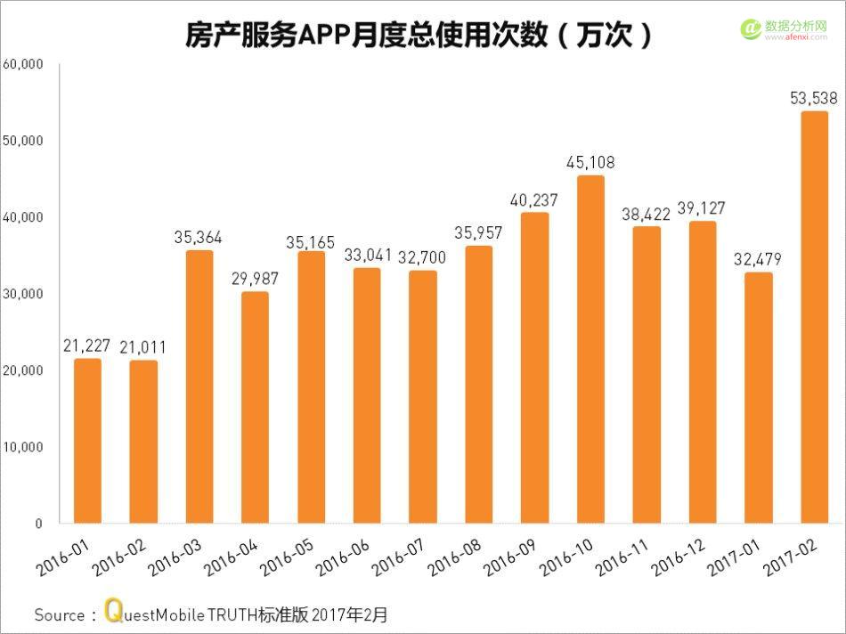 Questmobile：房产服务APP厮杀背后，从信息连接到线下物业服务-数据分析网