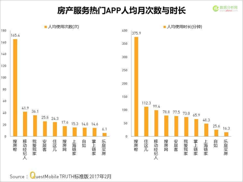 Questmobile：房产服务APP厮杀背后，从信息连接到线下物业服务-数据分析网