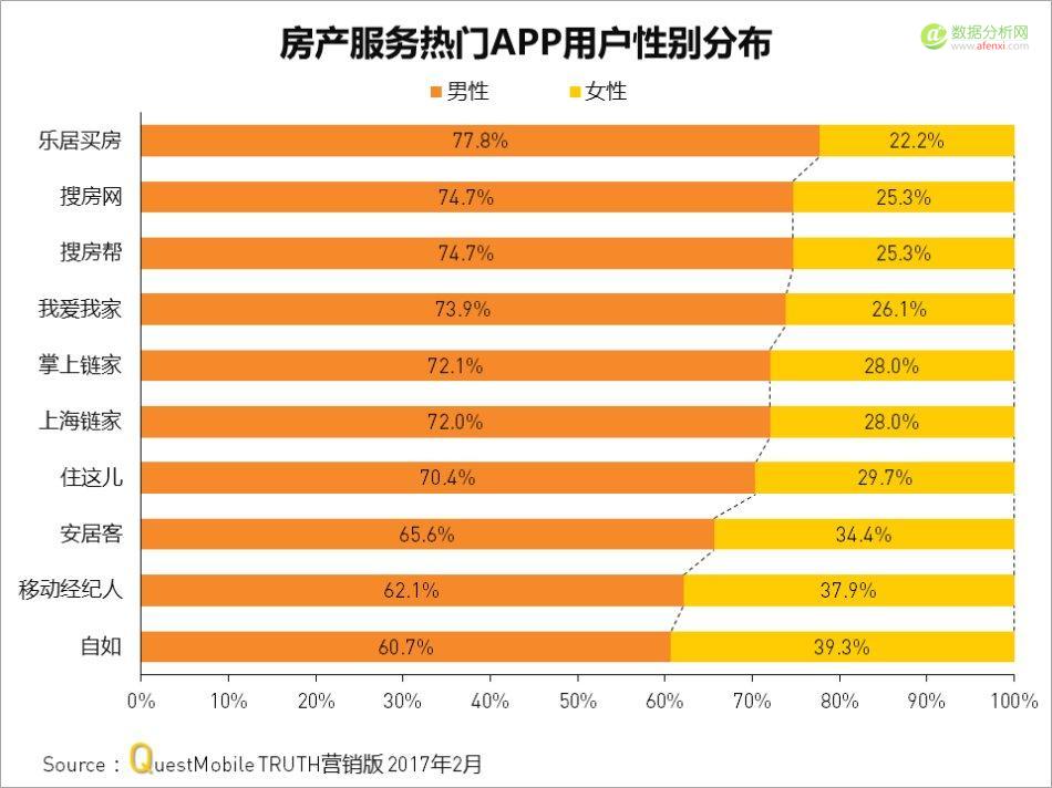 Questmobile：房产服务APP厮杀背后，从信息连接到线下物业服务-数据分析网