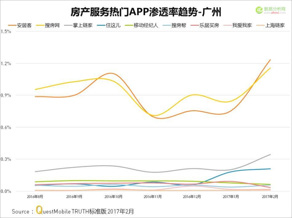 Questmobile：房产服务APP厮杀背后，从信息连接到线下物业服务-数据分析网