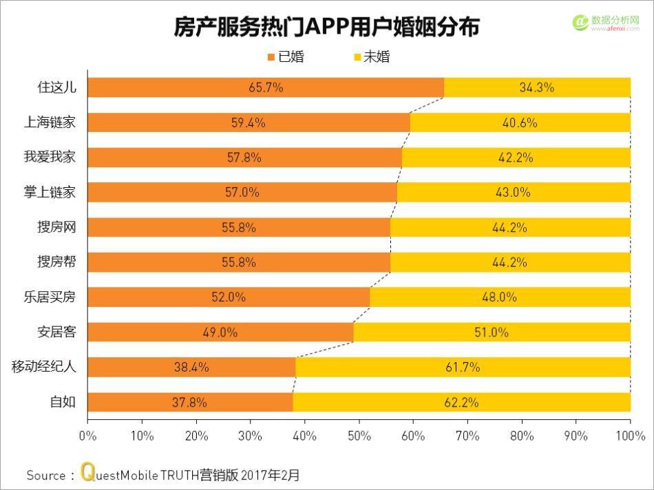 Questmobile：房产服务APP厮杀背后，从信息连接到线下物业服务-数据分析网