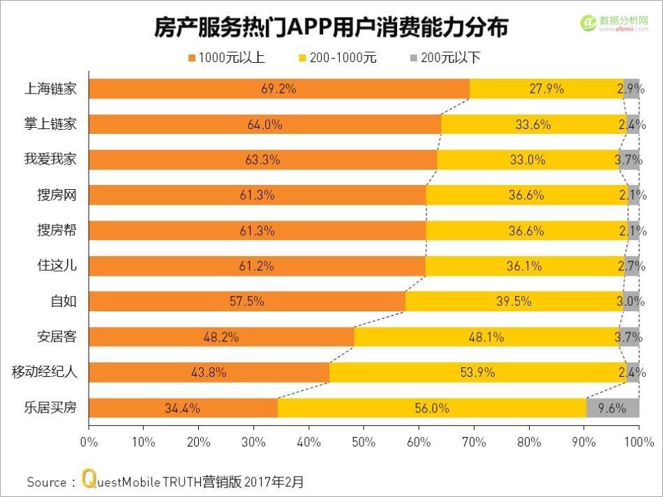 Questmobile：房产服务APP厮杀背后，从信息连接到线下物业服务-数据分析网