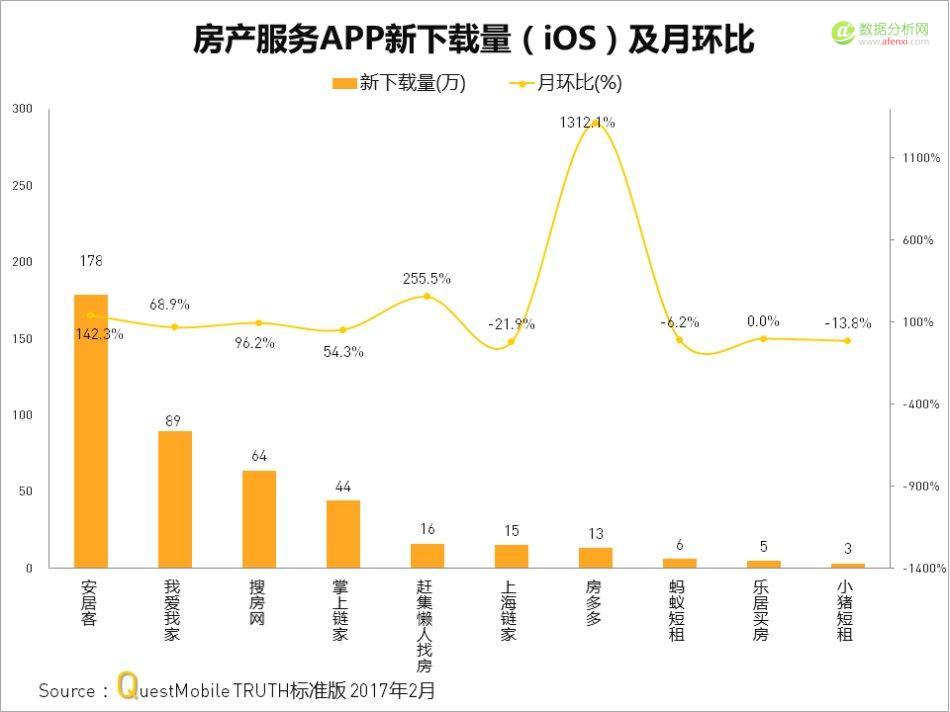 Questmobile：房产服务APP厮杀背后，从信息连接到线下物业服务-数据分析网