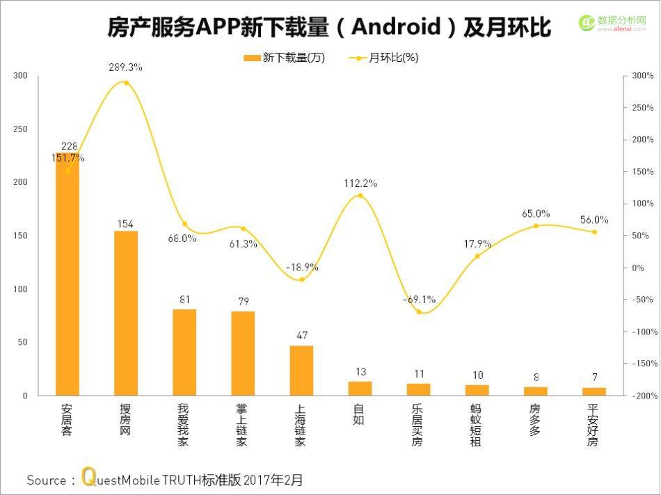 Questmobile：房产服务APP厮杀背后，从信息连接到线下物业服务-数据分析网