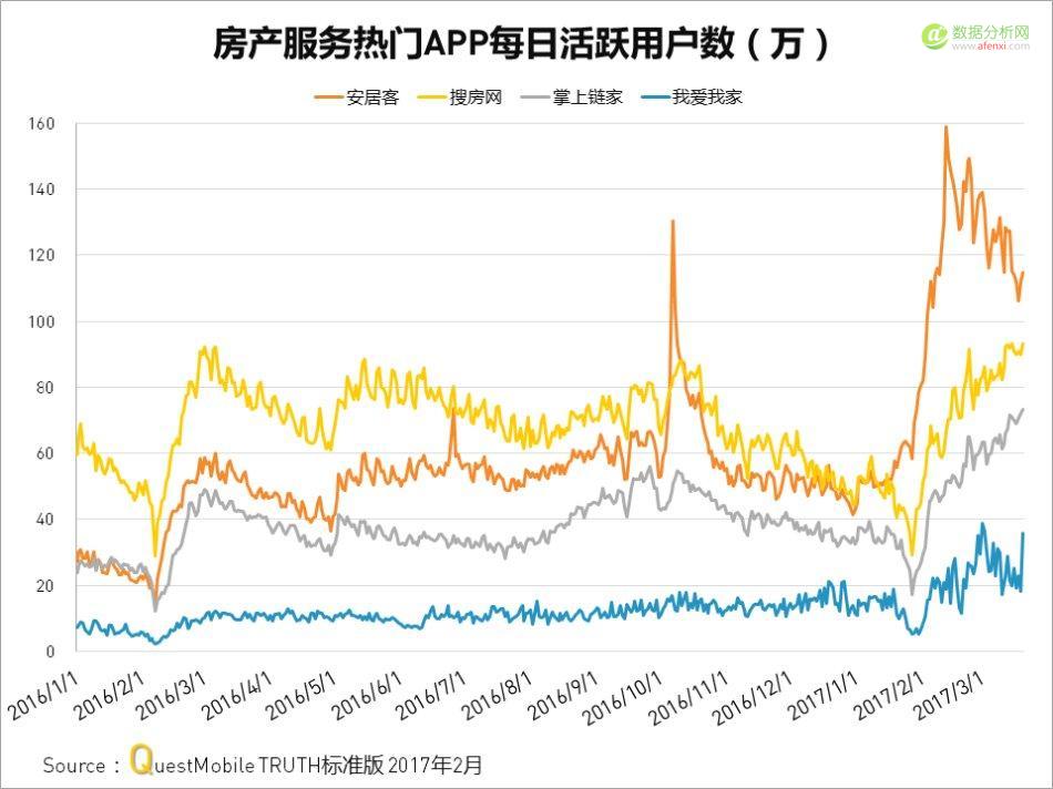 Questmobile：房产服务APP厮杀背后，从信息连接到线下物业服务-数据分析网
