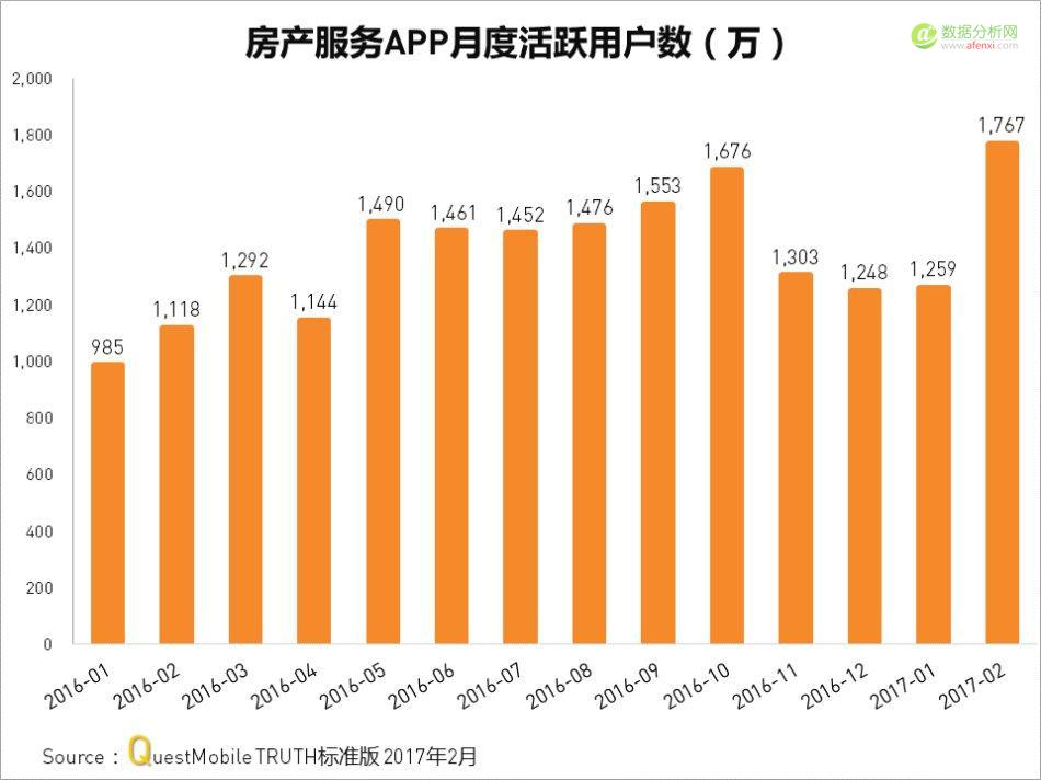 Questmobile：房产服务APP厮杀背后，从信息连接到线下物业服务-数据分析网