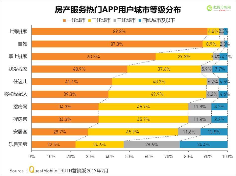 Questmobile：房产服务APP厮杀背后，从信息连接到线下物业服务-数据分析网