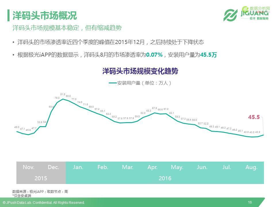 极光数据研究院：2016垂直海淘App研究报告-数据分析网
