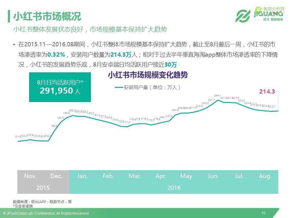 极光数据研究院：2016垂直海淘App研究报告-数据分析网