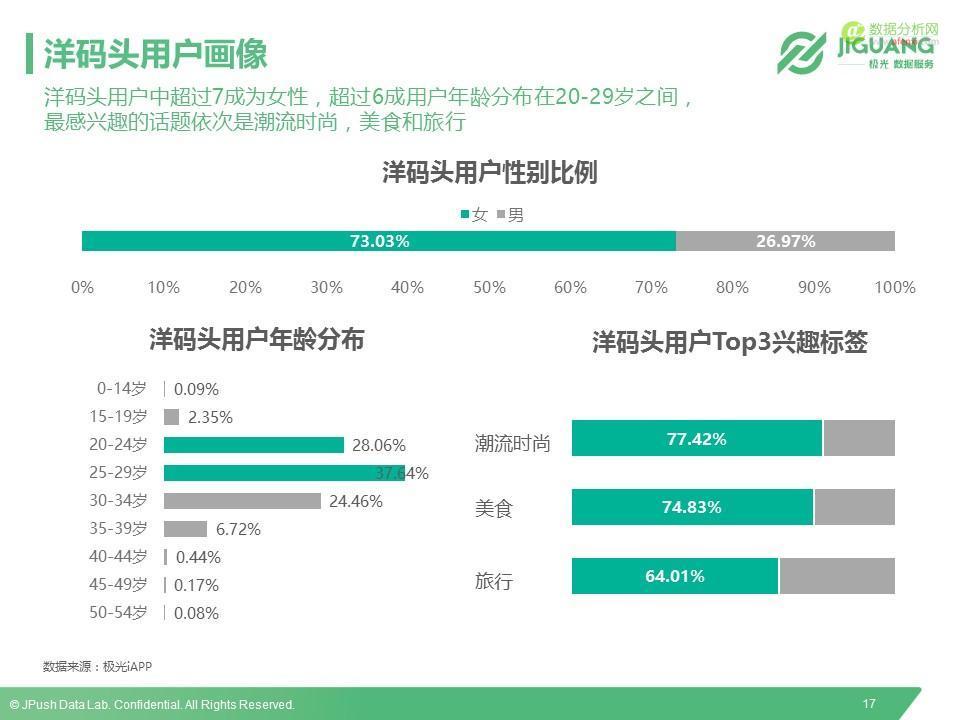 极光数据研究院：2016垂直海淘App研究报告-数据分析网