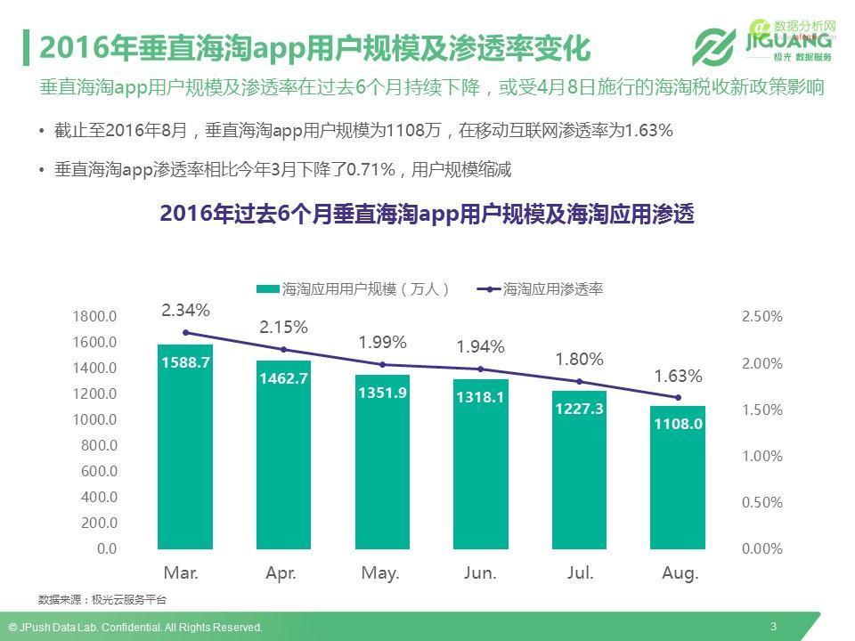 极光数据研究院：2016垂直海淘App研究报告-数据分析网