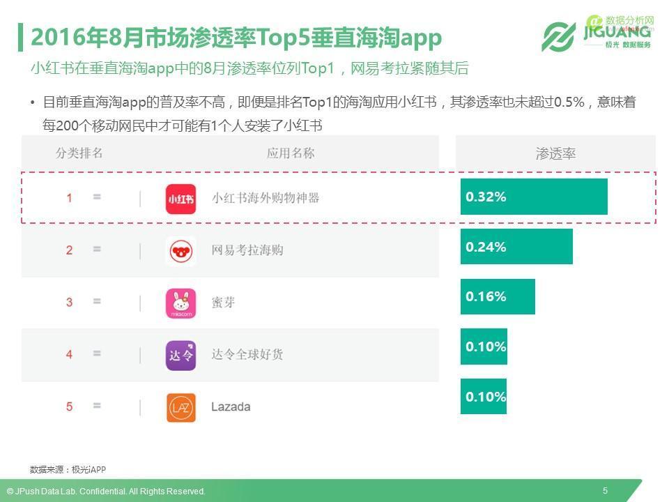 极光数据研究院：2016垂直海淘App研究报告-数据分析网