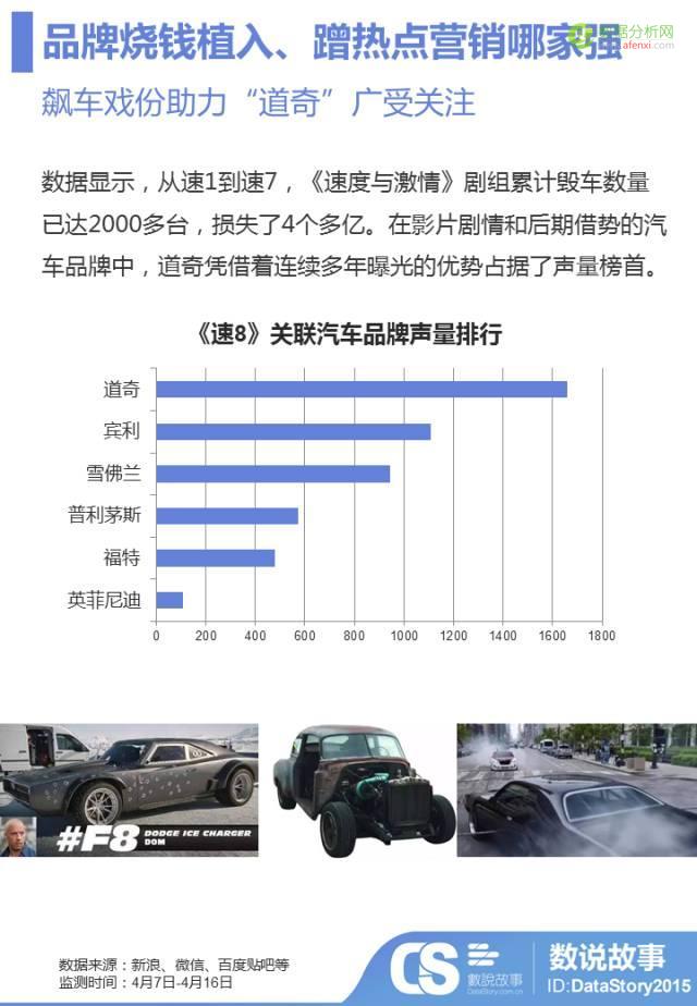 3天12亿票房，汽车品牌借势《速8》烧钱买“人心”哪家强？-数据分析网