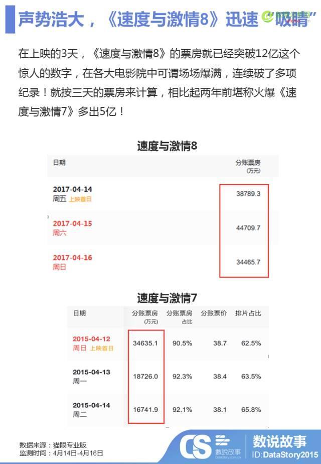 3天12亿票房，汽车品牌借势《速8》烧钱买“人心”哪家强？-数据分析网