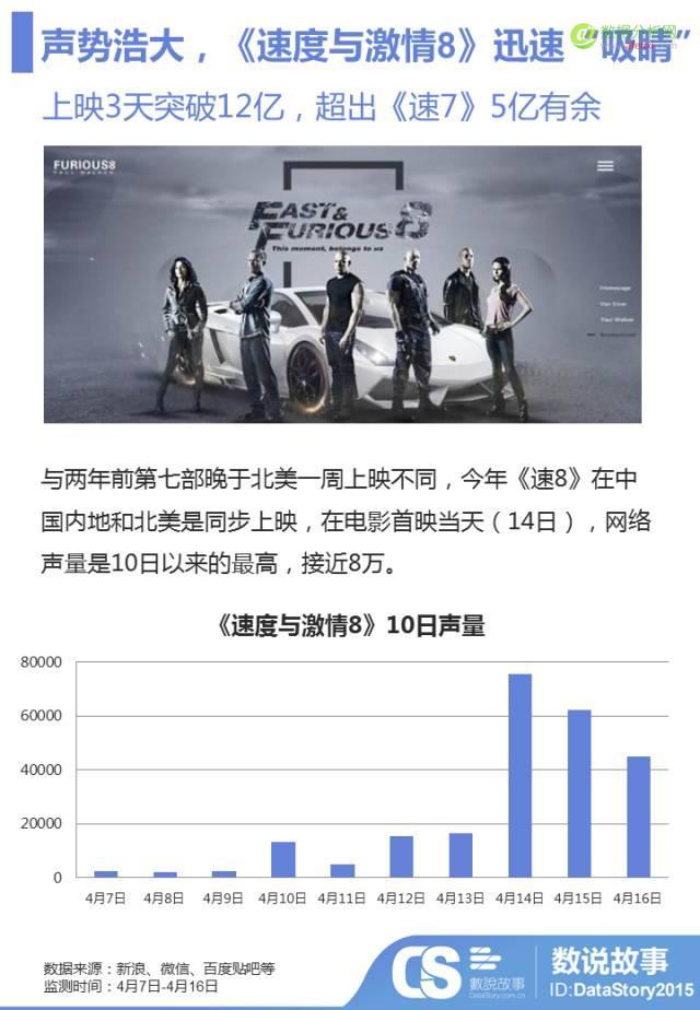 3天12亿票房，汽车品牌借势《速8》烧钱买“人心”哪家强？-数据分析网