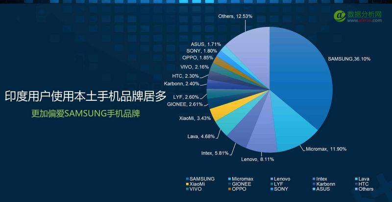 2016印度移动互联网市场观察报告：印度智能手机市场仍处于低水平发展阶段-数据分析网
