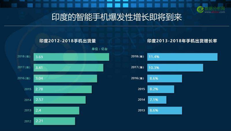 2016印度移动互联网市场观察报告：印度智能手机市场仍处于低水平发展阶段-数据分析网