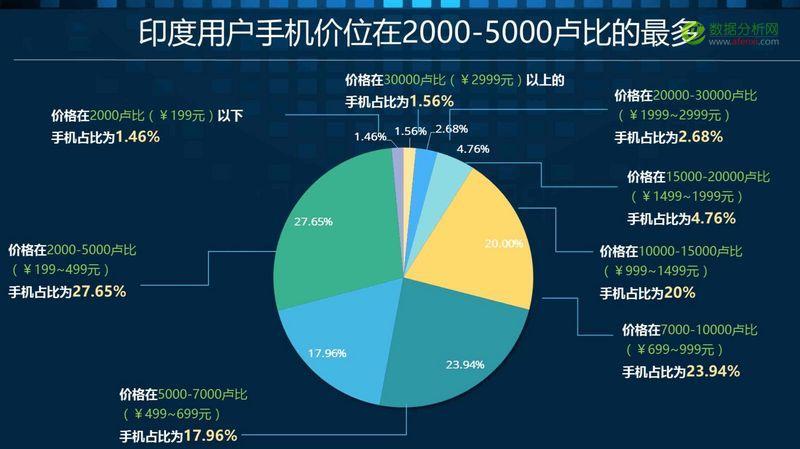 2016印度移动互联网市场观察报告：印度智能手机市场仍处于低水平发展阶段-数据分析网