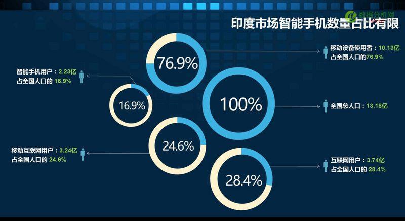 2016印度移动互联网市场观察报告：印度智能手机市场仍处于低水平发展阶段-数据分析网