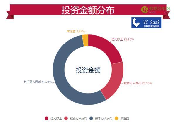 IDG资本历年投资数据分析：跟哪家VC关系最好？最喜欢接谁的盘？-数据分析网