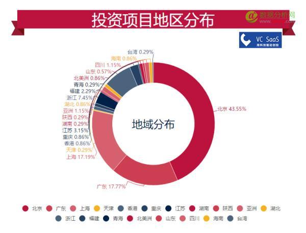 IDG资本历年投资数据分析：跟哪家VC关系最好？最喜欢接谁的盘？-数据分析网