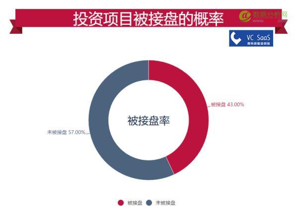IDG资本历年投资数据分析：跟哪家VC关系最好？最喜欢接谁的盘？-数据分析网