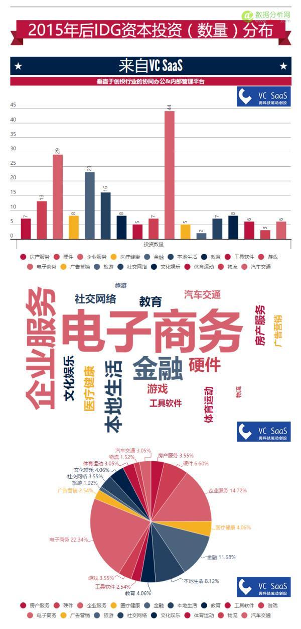 IDG资本历年投资数据分析：跟哪家VC关系最好？最喜欢接谁的盘？-数据分析网
