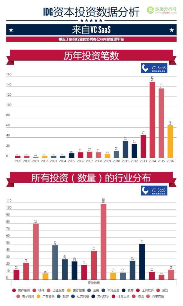 IDG资本历年投资数据分析：跟哪家VC关系最好？最喜欢接谁的盘？-数据分析网